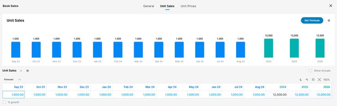 Unit sales - revenue