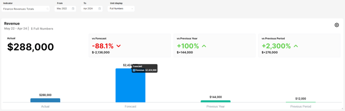 revenue total